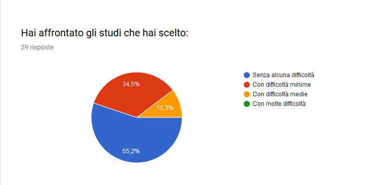 majorana-gela_as-2018-2019_esiti-a-distanza_domanda-05