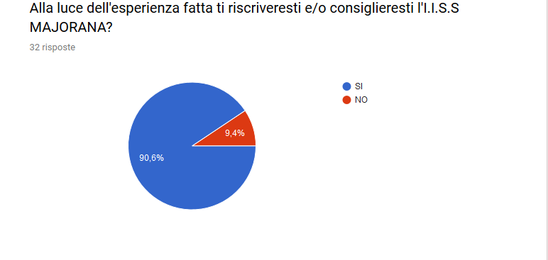 majorana-gela_as-2018-2019_esiti-a-distanza_domanda-15